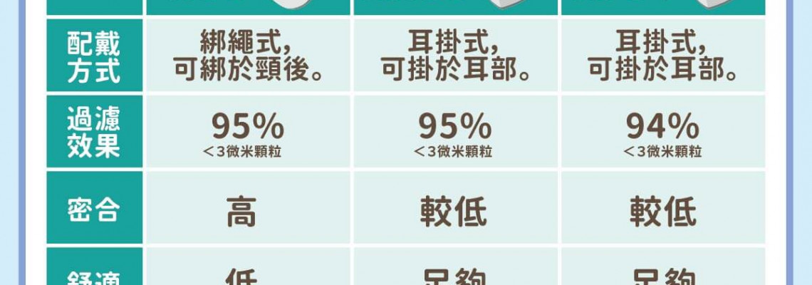 N95、KN95、KF94口罩該怎麼選?戴哪一種?重症醫詳解! N95、KN95、KF94口罩該怎麼選?戴哪一種?重症醫詳解!
