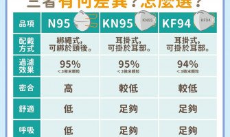 N95、KN95、KF94口罩該怎麼選？戴哪一種？重症醫詳解！