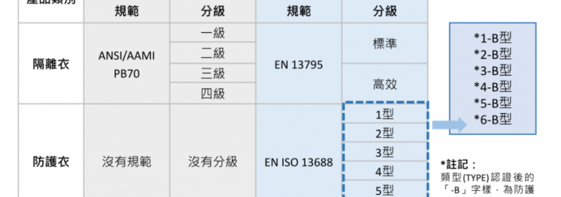 您清楚了解隔離衣舆防讙衣的差異? 您清楚了解隔離衣舆防讙衣的差異?