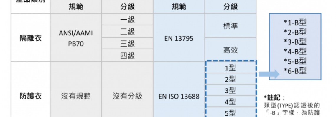 您清楚了解隔離衣舆防讙衣的差異?