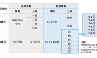 您清楚了解隔離衣舆防讙衣的差異?