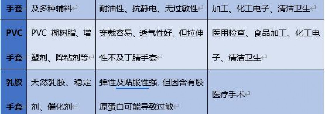 一次性防护手套之丁腈与PVC 手套 一次性防护手套之丁腈与PVC 手套