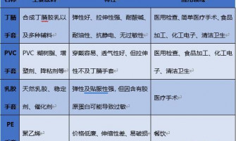一次性防护手套之丁腈与PVC 手套