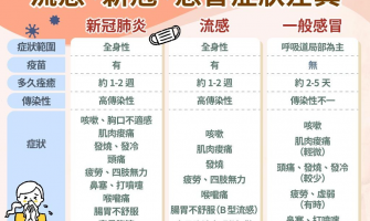原來是流感惹的禍！一圖秒懂流感、新冠、感冒症狀差異