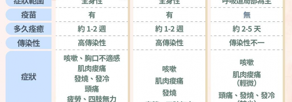 原來是流感惹的禍!一圖秒懂流感、新冠、感冒症狀差異 原來是流感惹的禍!一圖秒懂流感、新冠、感冒症狀差異
