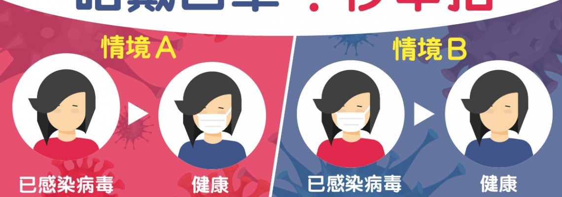 【新冠肺炎】唔戴口罩傳染機率差別有幾大? 口罩防疫4大須知 【新冠肺炎】唔戴口罩傳染機率差別有幾大? 口罩防疫4大須知