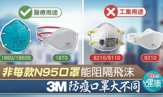 非每款N95口罩能阻隔飛沫病毒 3M防疫口罩大不同 非每款N95口罩能阻隔飛沫病毒 3M防疫口罩大不同