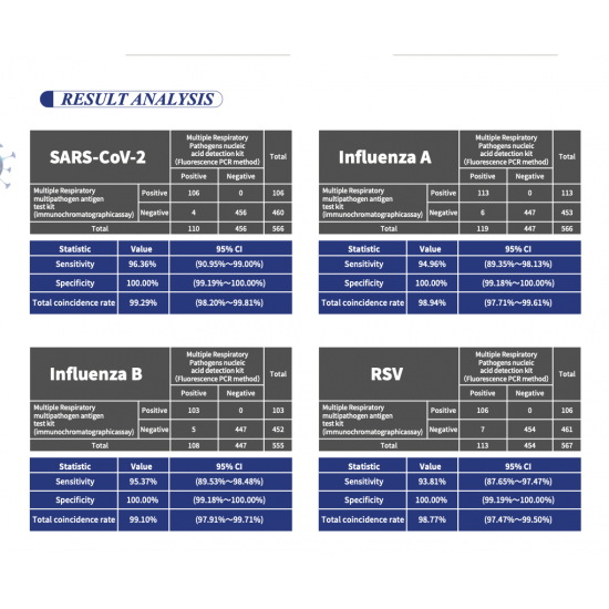 【4 in 1】Respiratory Multiple Pathogen Antigen Detection Kit